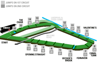 Aintree race track